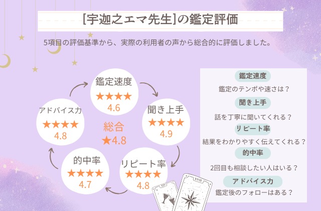 電話占いウィル,宇迦之エマ総合評価