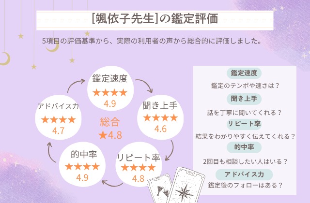 電話占いリノア,颯依子先生の総合評価